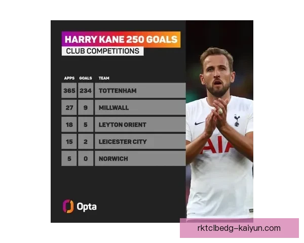 哈里·凯恩南门时代表现回顾：热刺生涯数据与状态走势分析清晰